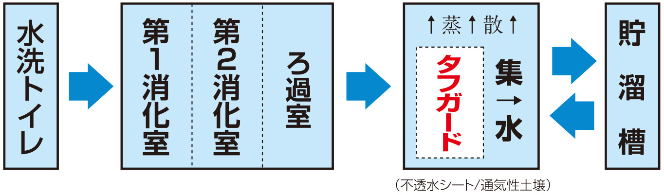 TSSのフローシート
